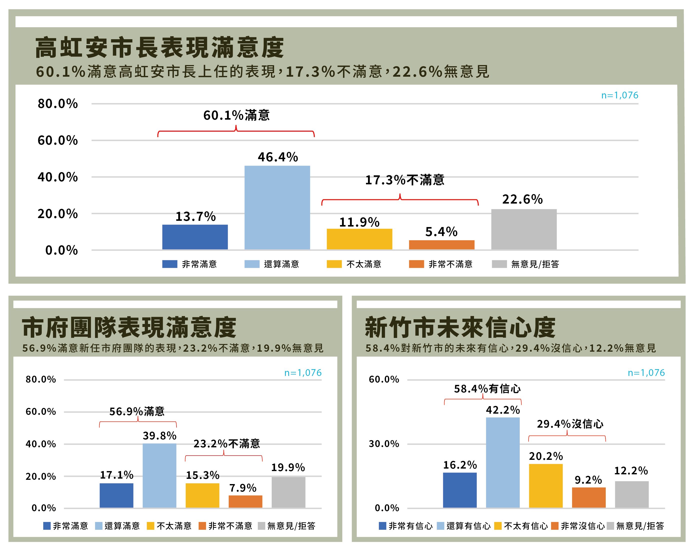 民調 高虹安 新竹 百日民調 新竹市 民眾黨