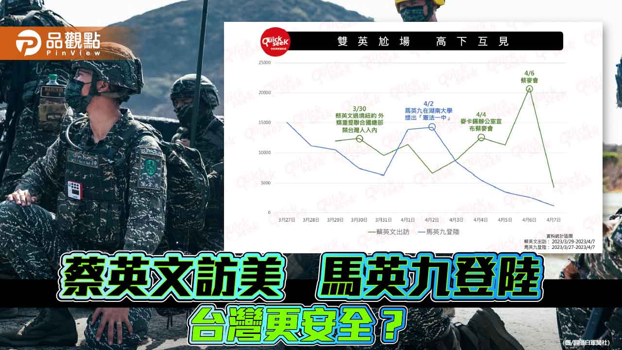 獨家聲量調查 蔡訪美、馬登陸有助提升台灣問題能見度