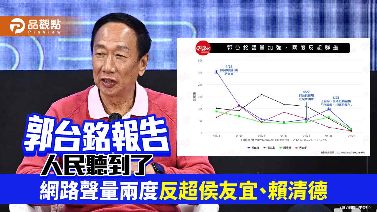 獨家聲量調查 郭台銘訪日後記者會、首場政見會聲量兩度反超侯友宜、賴清德、柯文哲