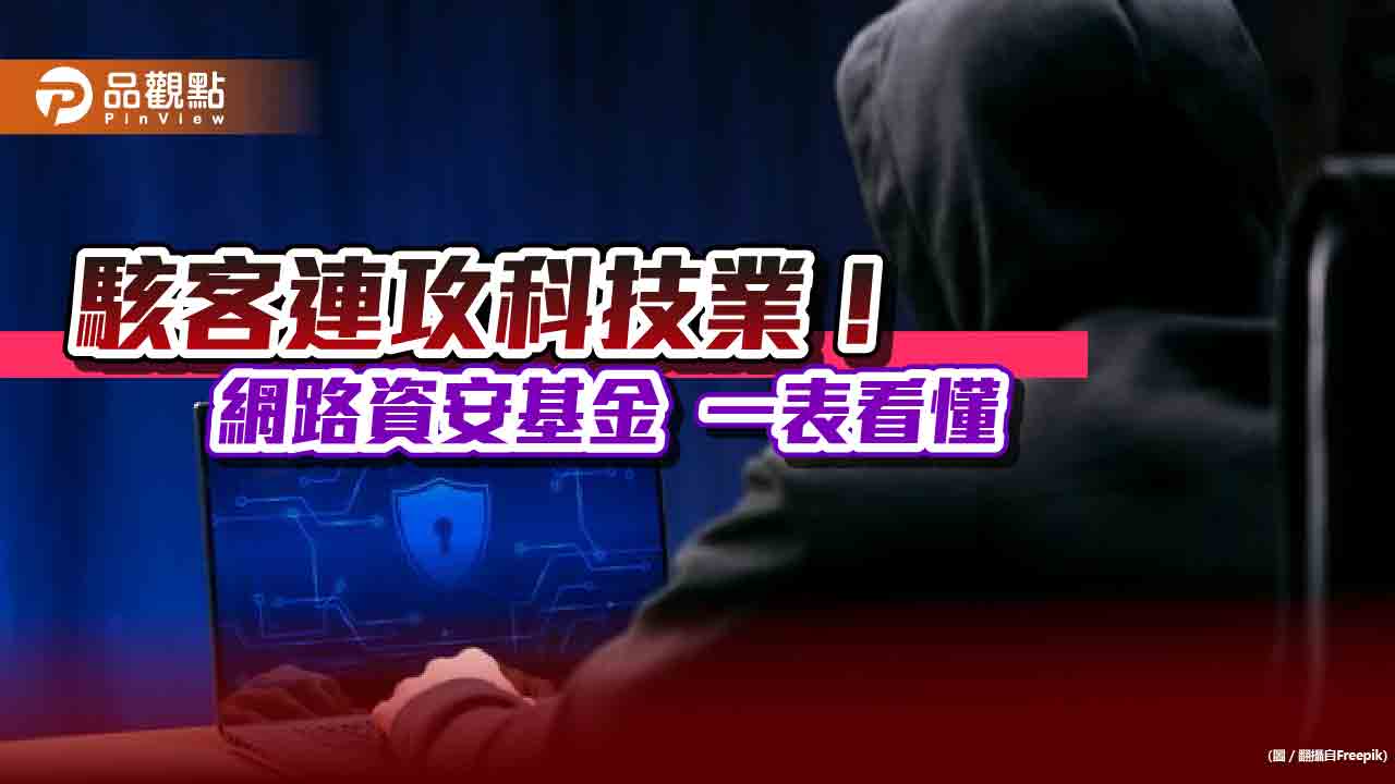 科技業頻遭駭客入侵！網路資安題材受矚目　3檔基金一表看懂