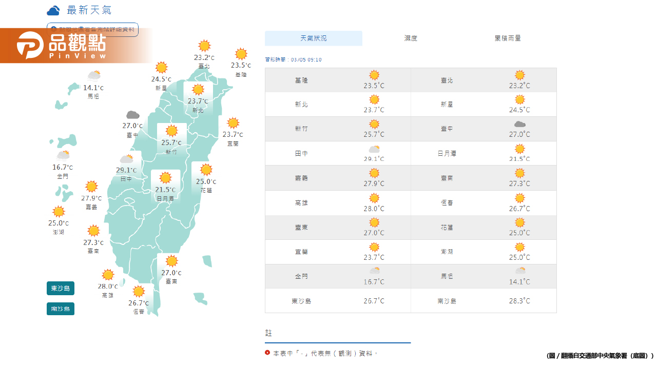 《氣象預報》今日近中午暖熱如夏、沿海較強陣風！