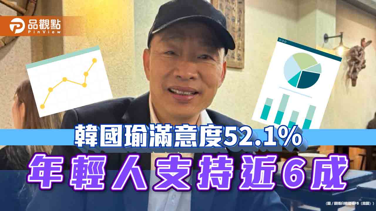 韓國瑜滿意度52%！年輕人支持近6成 網批：民進黨夠爛