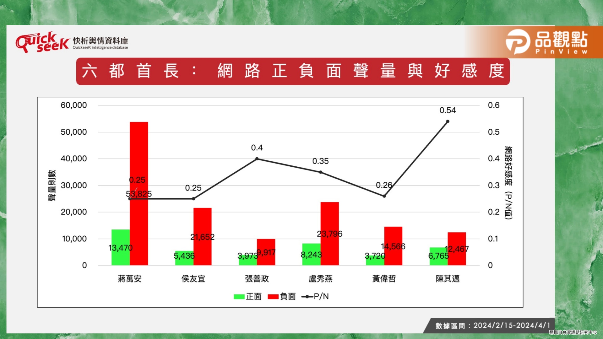 6都首長好感度”他”最高  受爭議事件影響雙北首長墊底