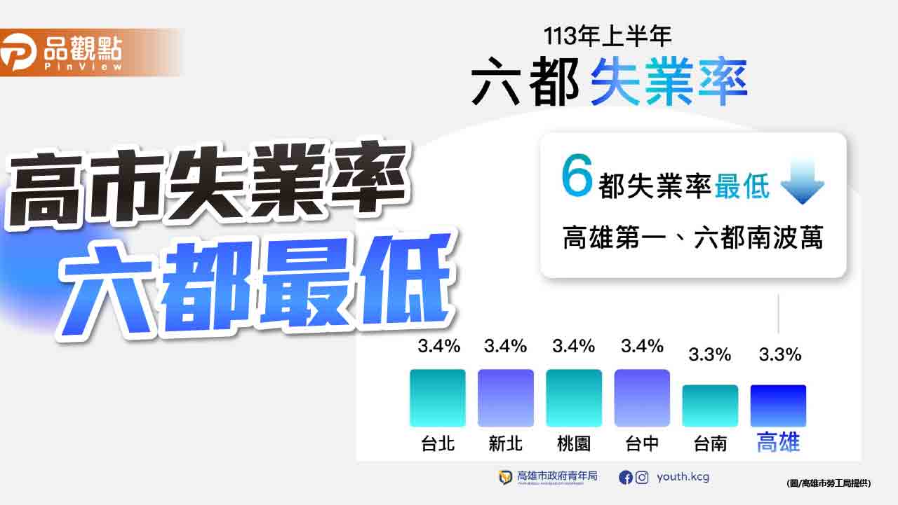 高市上半年失業率六都最低  15-24歲青年創30年新低