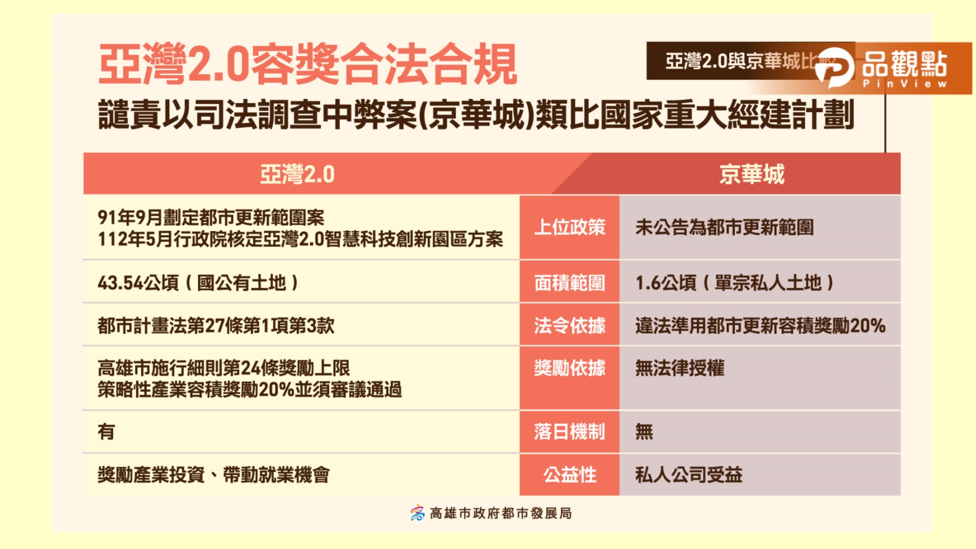 高市府嚴正駁斥亞灣2.0與京華城案類比  重大國家建設不容抹黑
