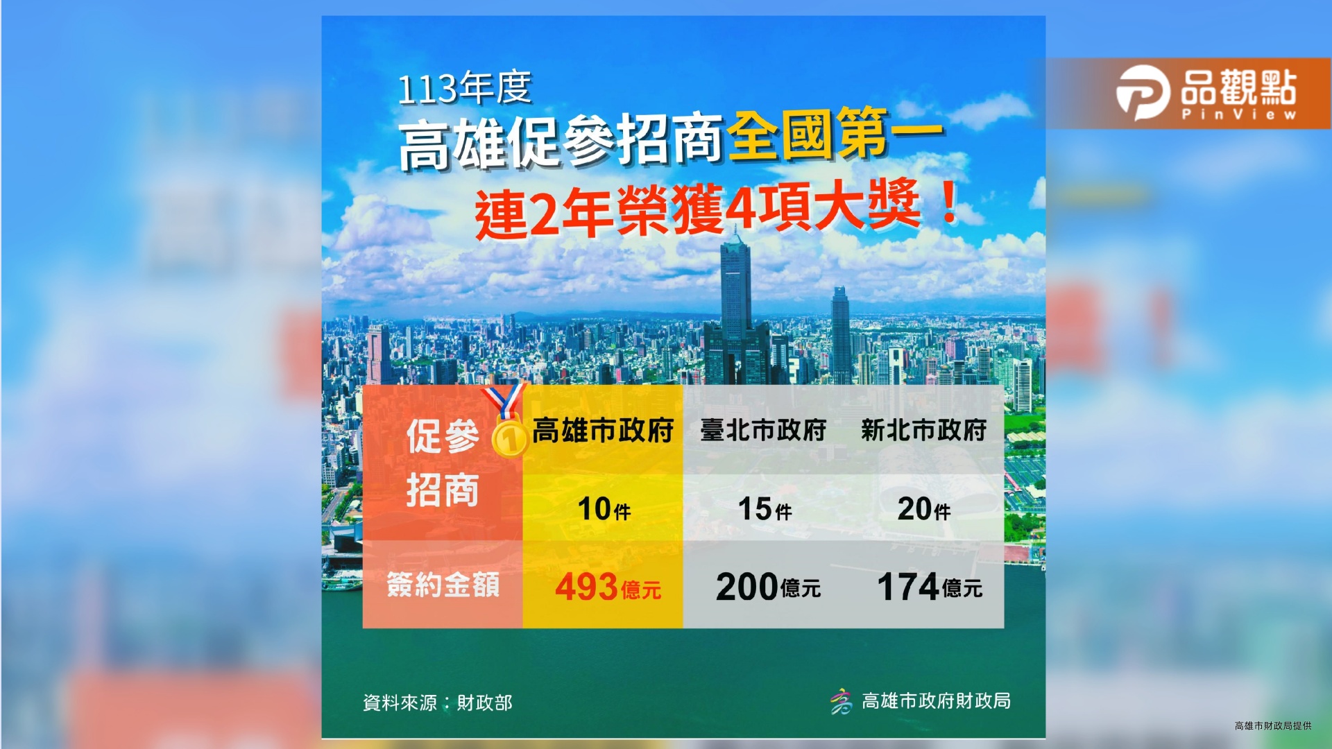 高雄勇奪全國招商王寶座　連兩年橫掃四大獎