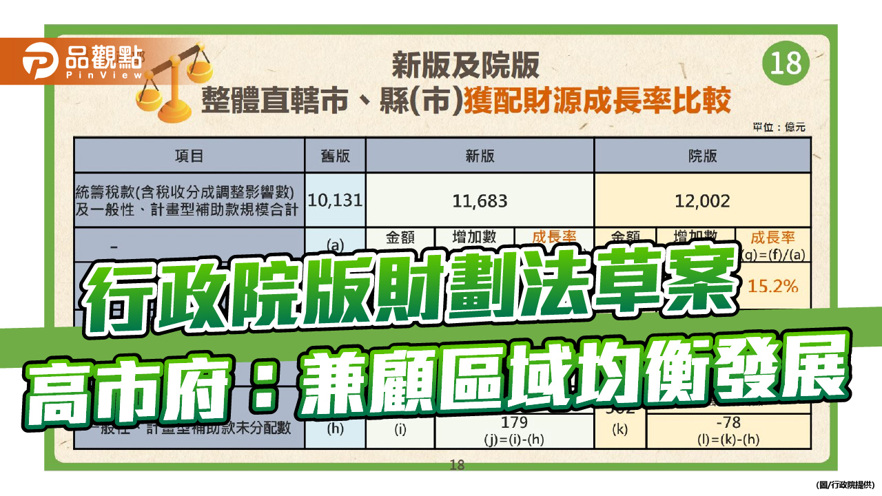 行政院版財劃法增設外部成本指標　高市府：更公平、更有利高雄