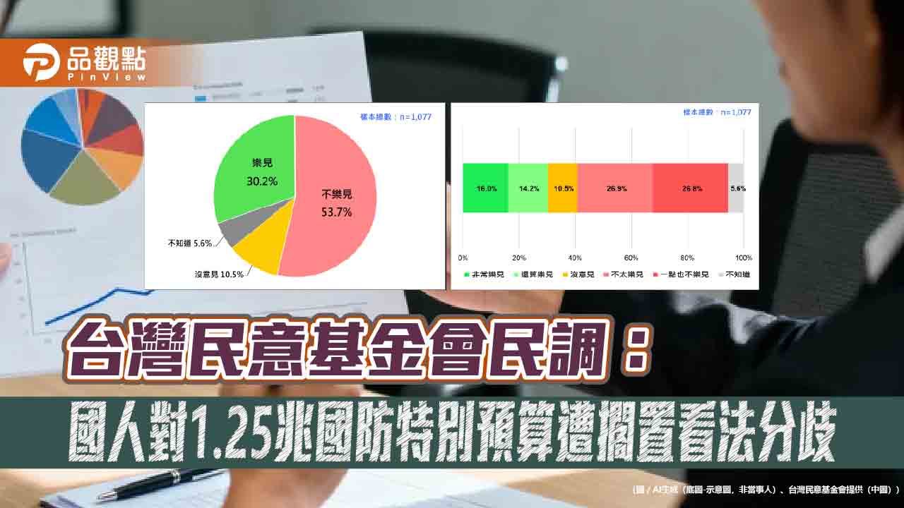 台灣民意基金會民調：國人對1.25兆國防特別預算遭擱置看法分歧