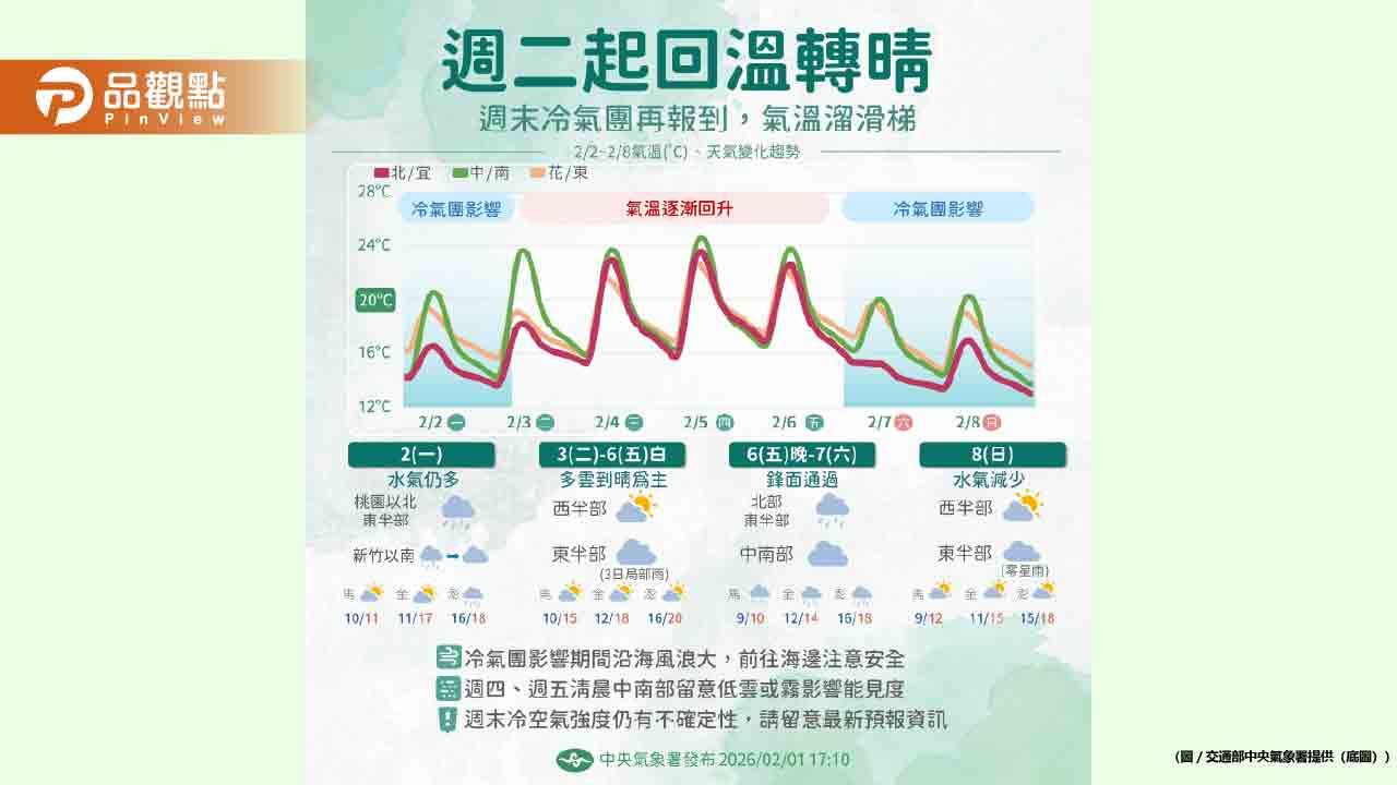又要變冷！強冷空氣週末到 挑戰寒流「恐跌剩6度」