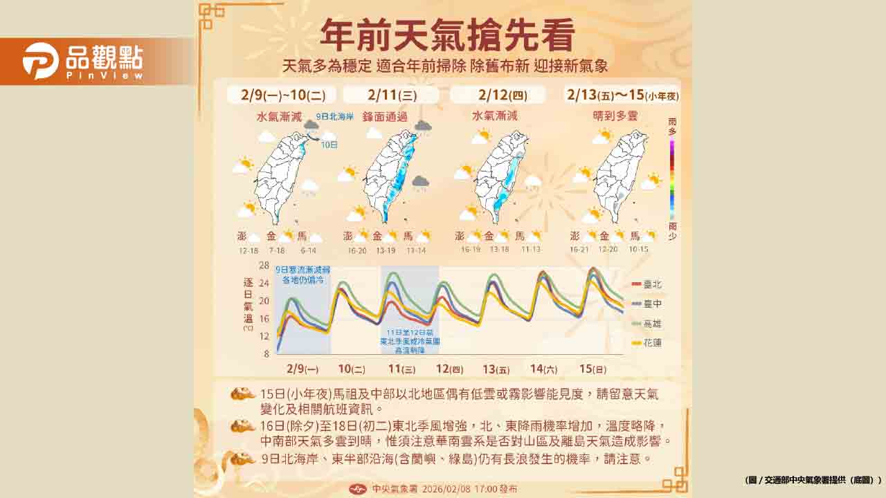 寒流才走！週三強冷空氣又襲 春節除夕變天北部濕涼