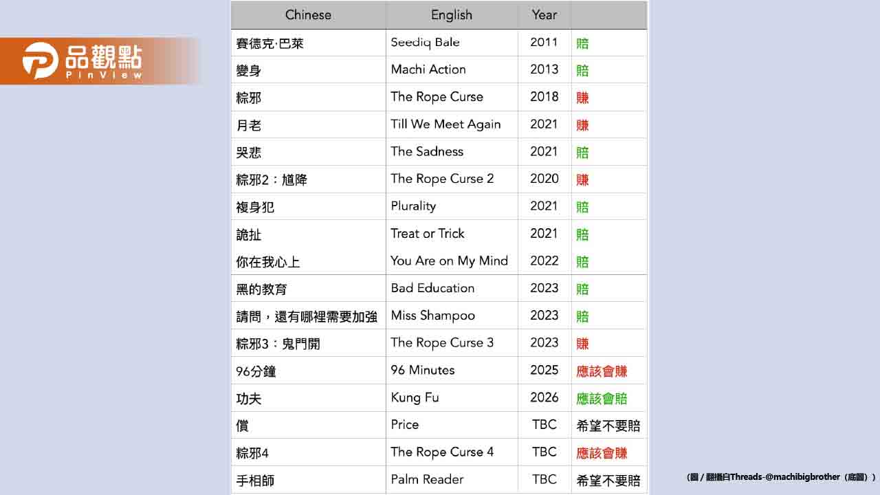 麻吉大哥投資國片14部慘賠9部！明細全曝光仍霸氣力挺
