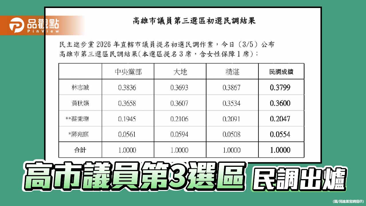 綠高市議員第3選區初選  林志誠、黃秋媖、蔡秉璁出線