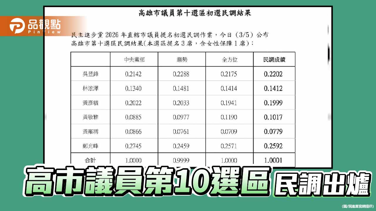 綠高市議員第10選區初選  鄭光峰、吳昱鋒、黃敬雅出線