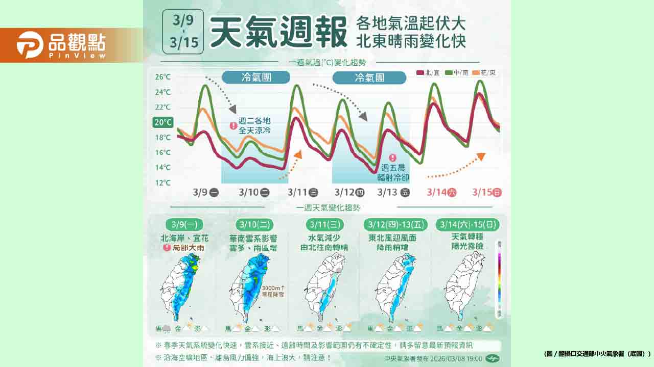 冷氣團接力襲台！最低溫恐探10度 大雨轟炸北部東部