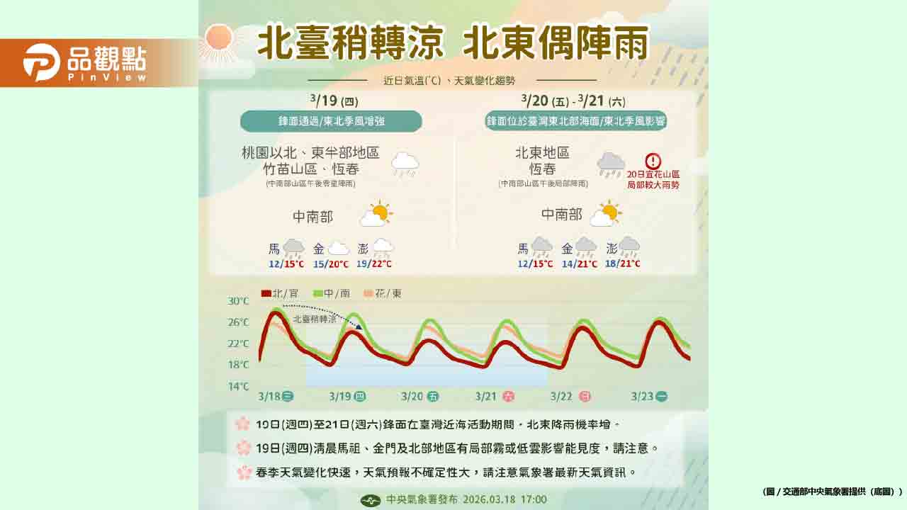 北台灣變天急降溫！週日回溫飆破30度如洗三溫暖