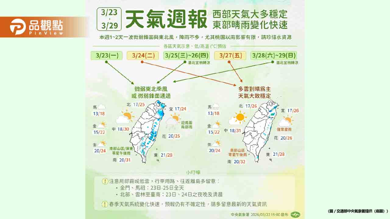 全台飆30°C！但要變天了　3波鋒面接力來