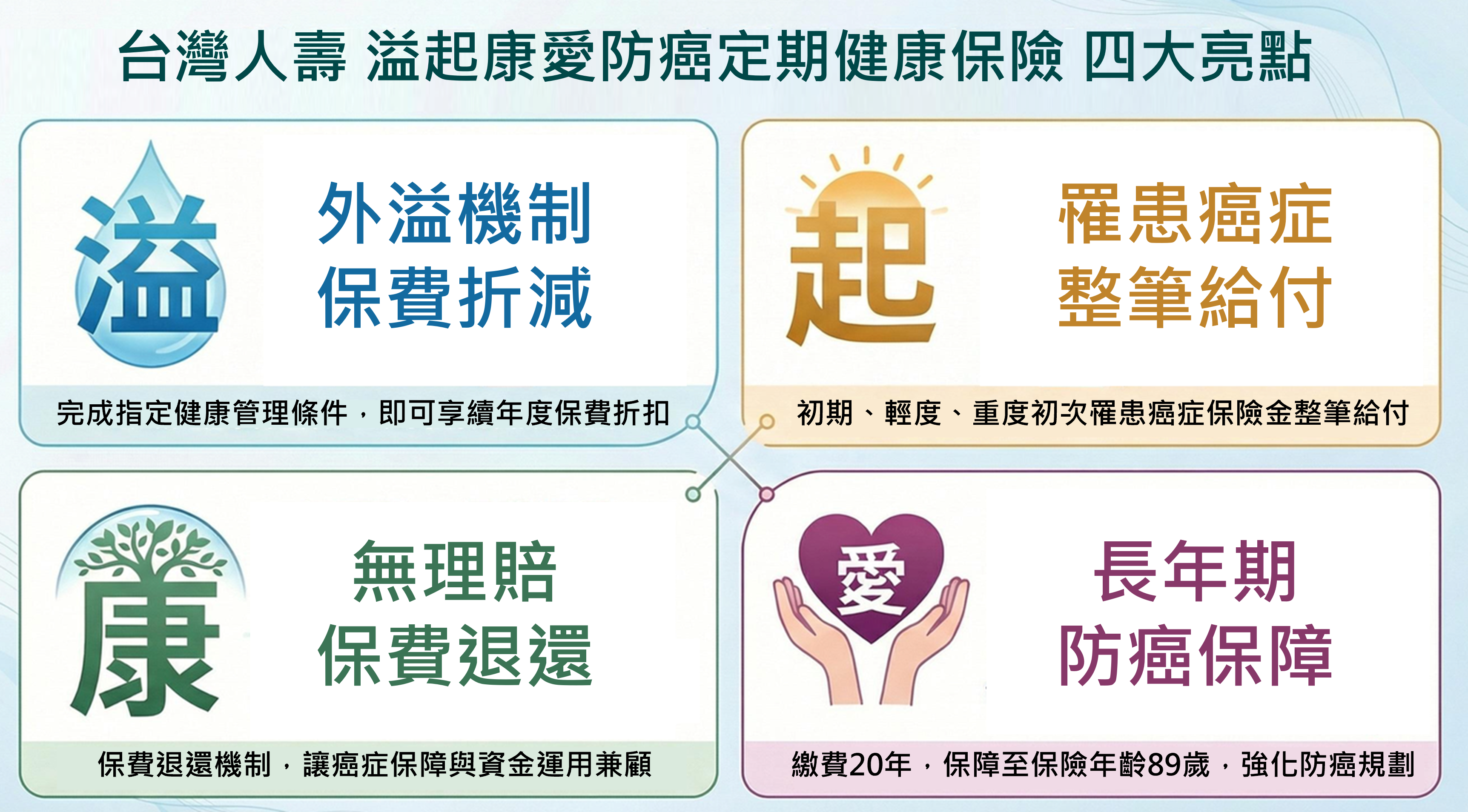 台灣人壽「溢起康愛」防癌險　6大特定重癌加碼保障