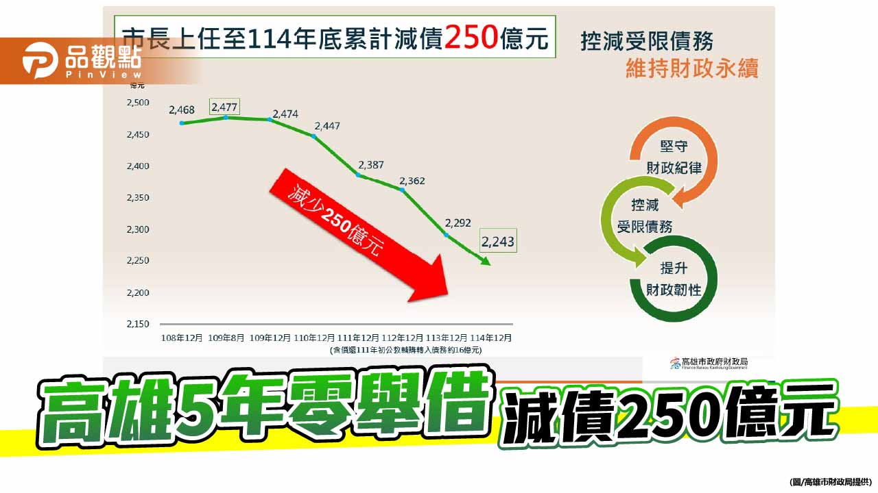 高雄連續5年零舉借　陳其邁任內減債250億元