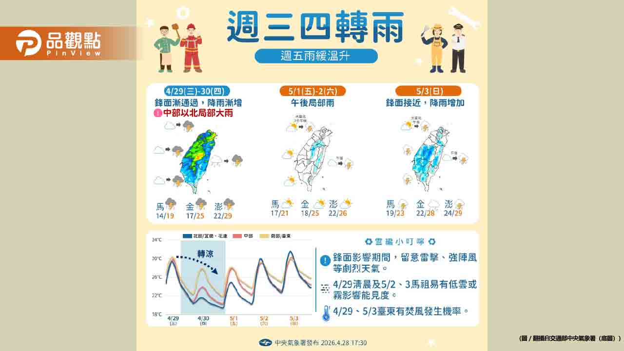 鋒面來襲！「午後降雨機率增」連假天氣看這