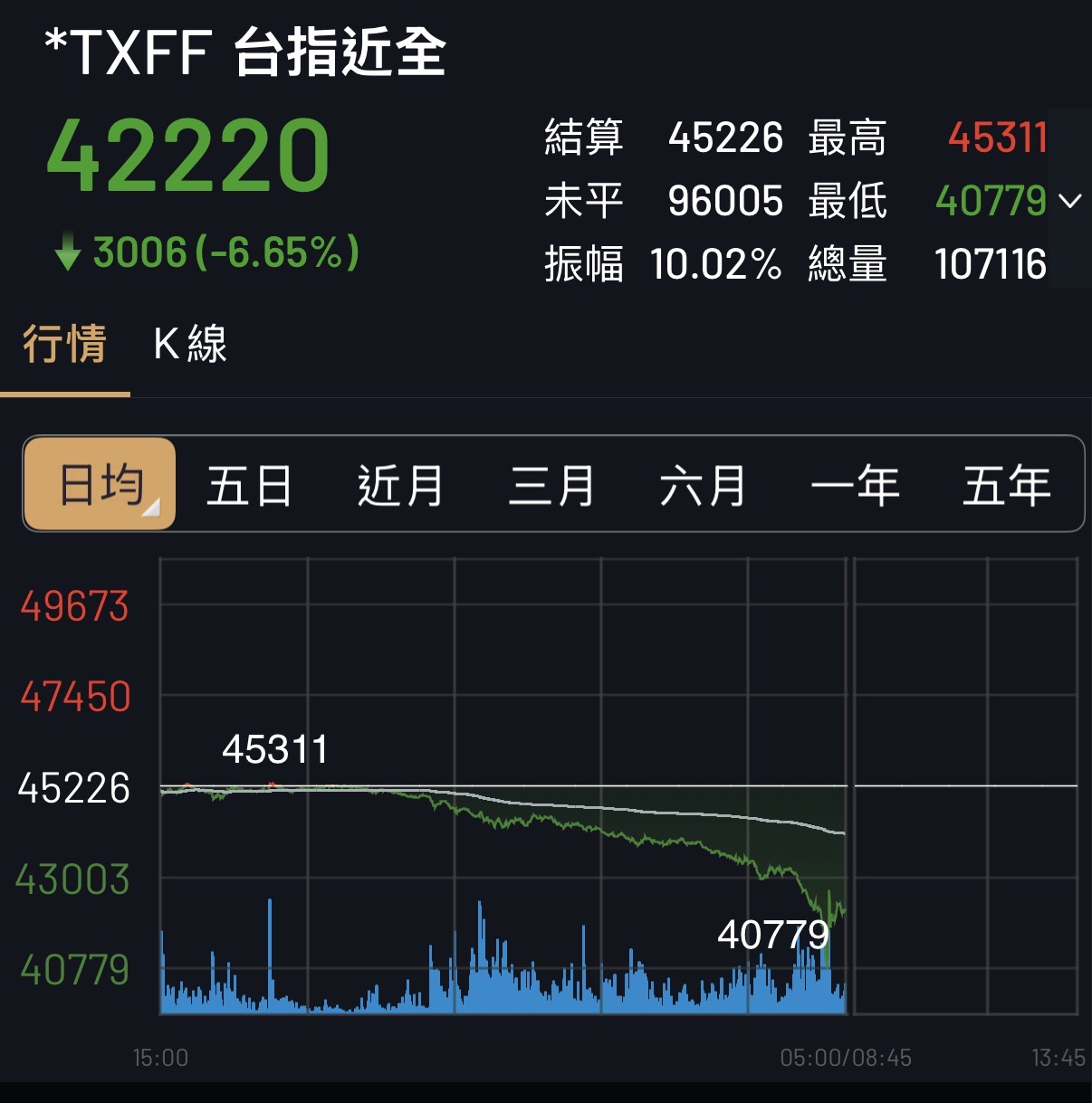 台指期夜盤暴跌3006點破紀錄　中信投顧策研部曝操作建議